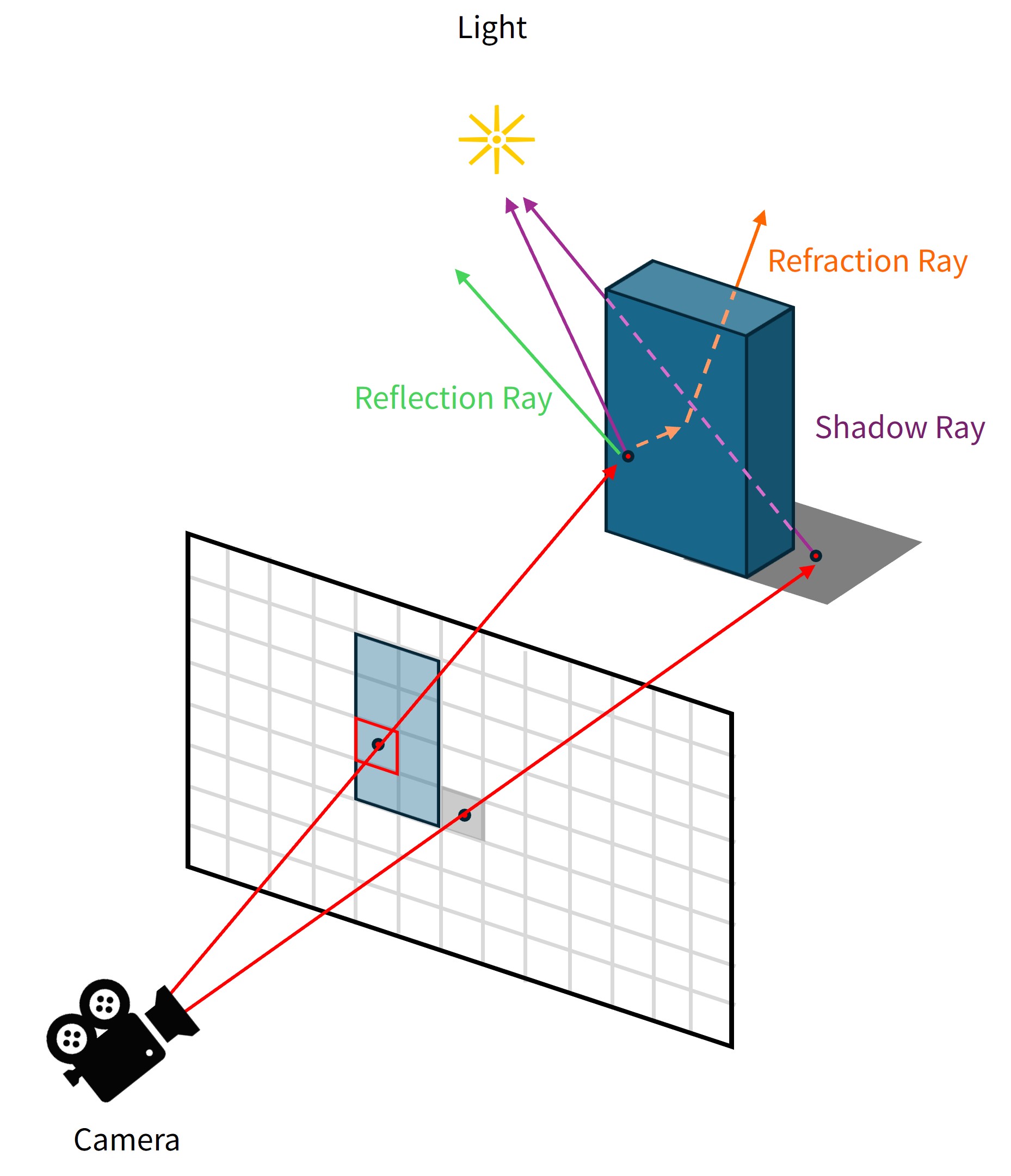Full Ray Tracing