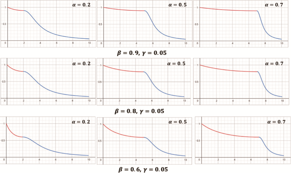 Attenuation Function Control