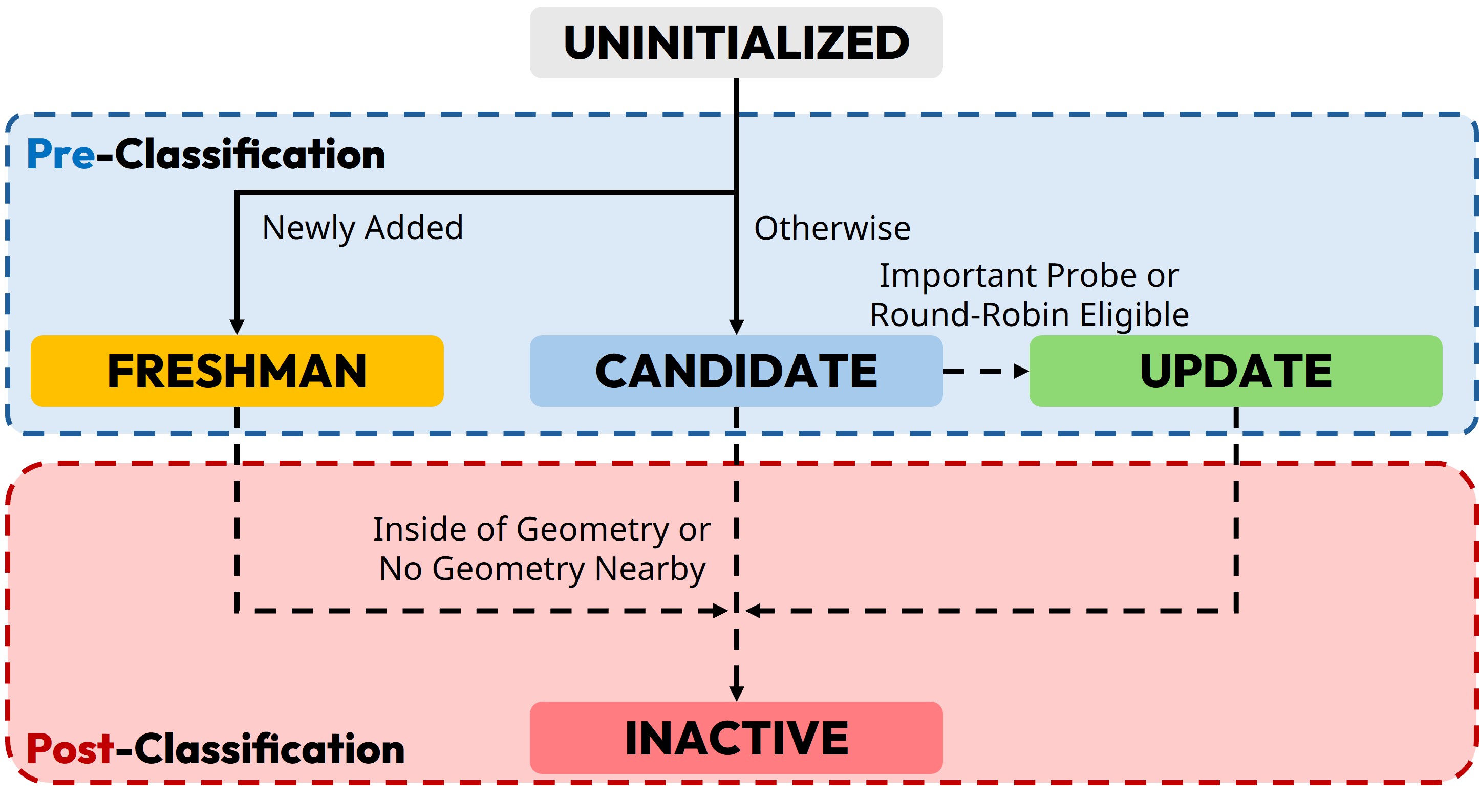 Probe State Machine